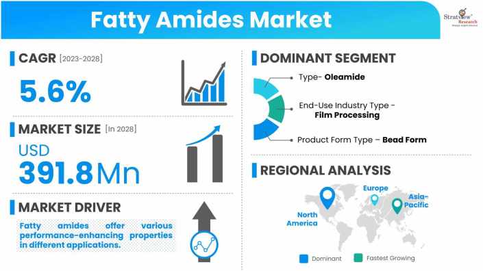 Fatty-Amides-Market-Dynamics